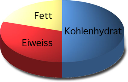 Eiweiss, Kohlenhydraten und Fett: Die für Muskelaufbau optimale Zusammensetzung